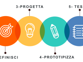 Design Thinking: che cos'è?