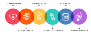 Design Thinking: che cos'è?