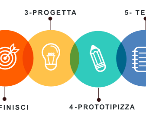 Design Thinking: che cos'è?